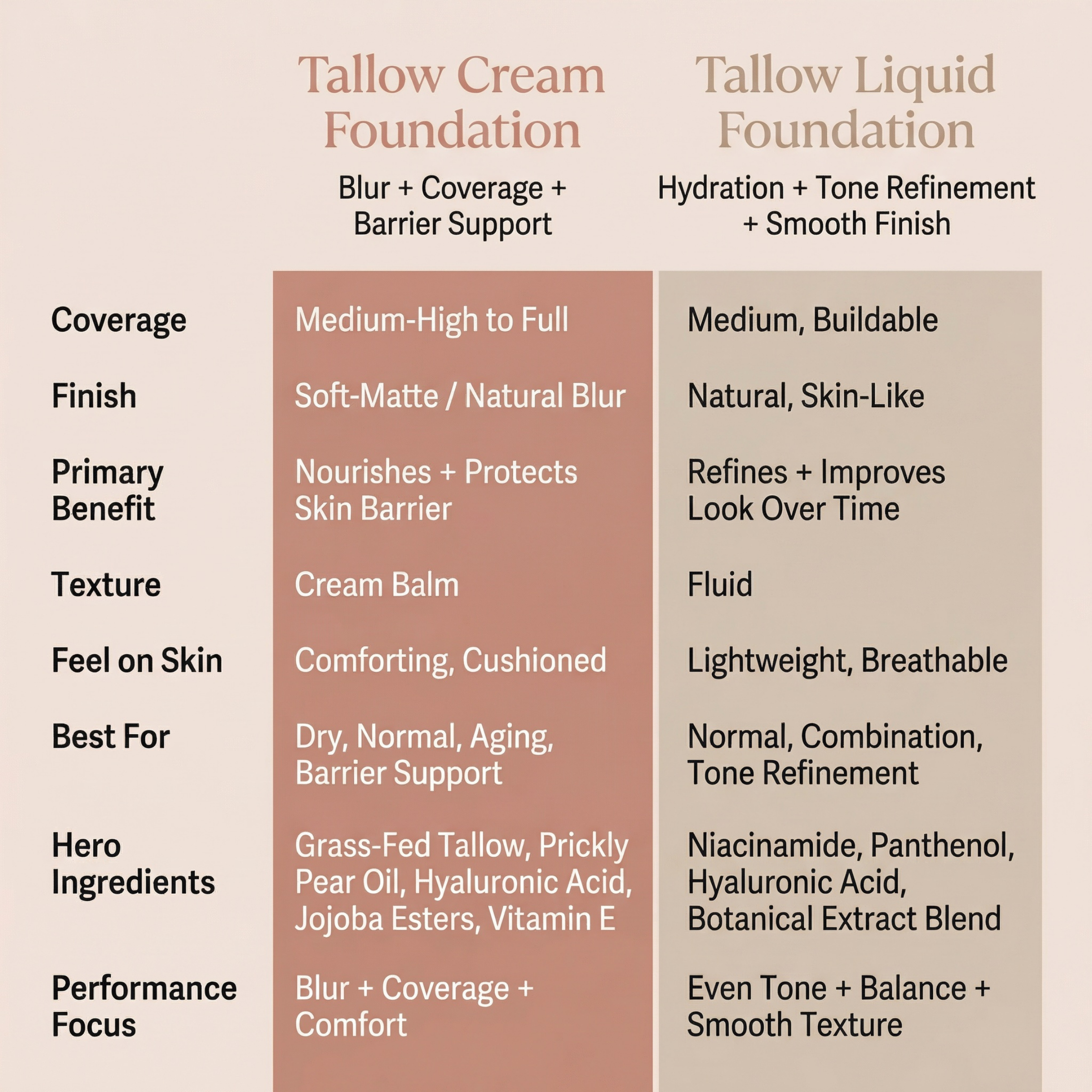 Comparison chart of Tallow Cream Foundation and Tallow Liquid Foundation showing coverage, finish, and skin benefits
